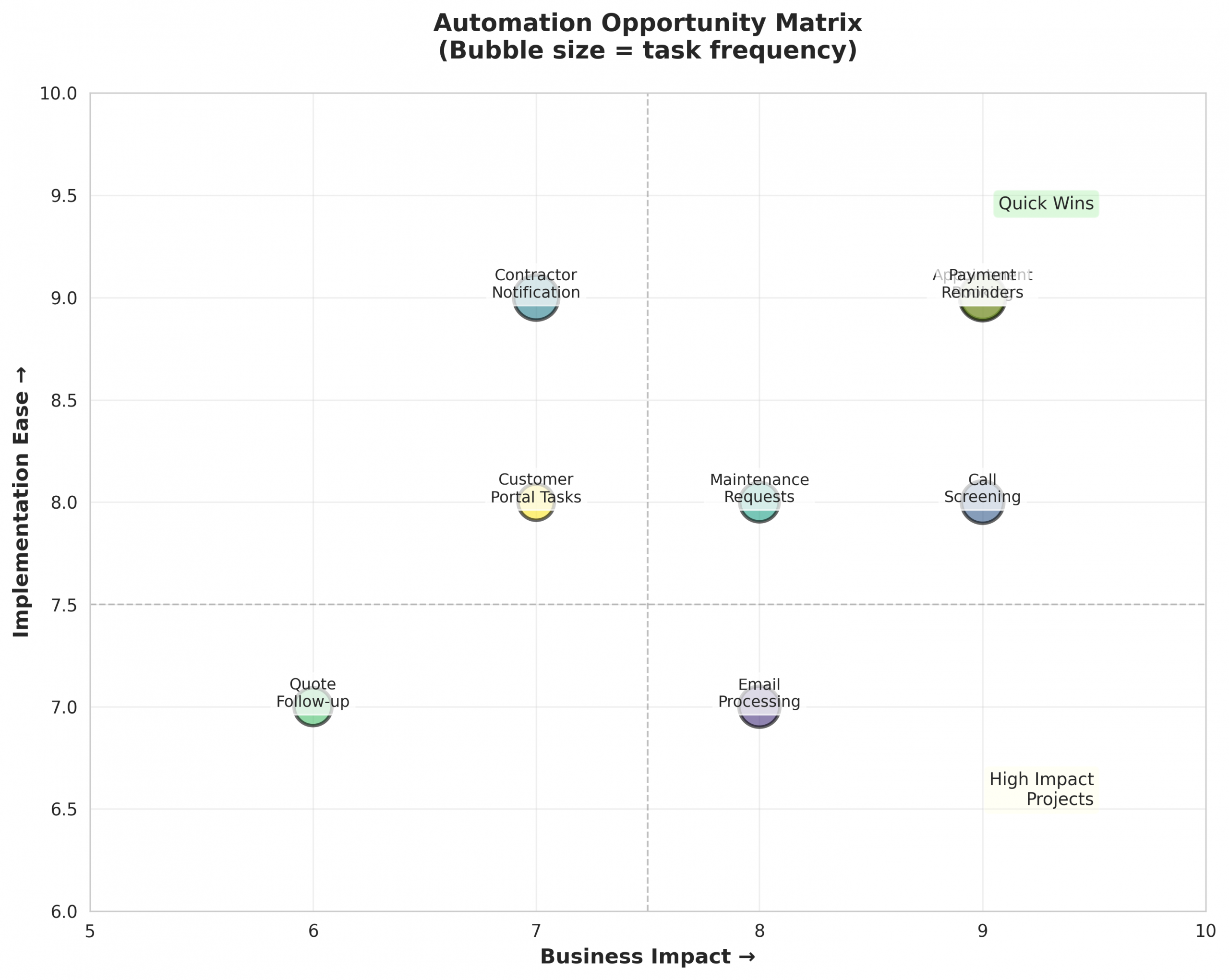 Automation Opportunity Matrix