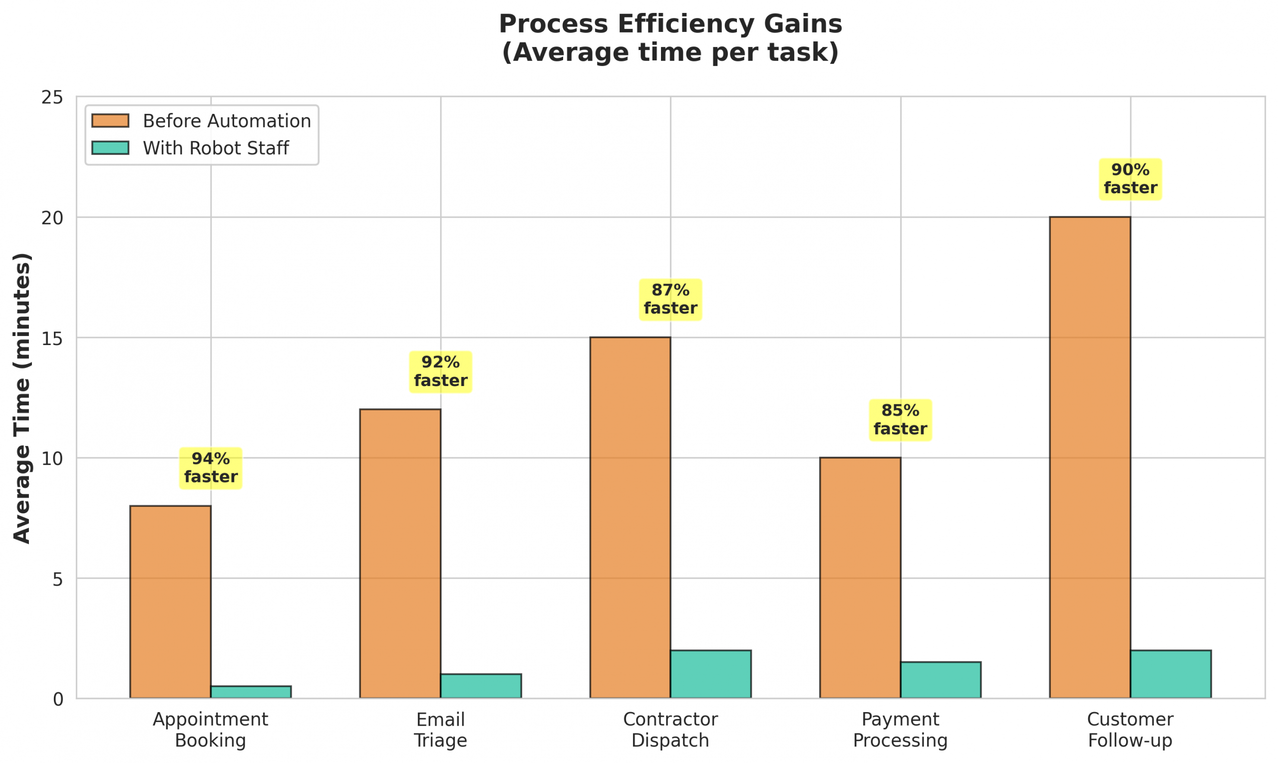 Process Efficiency Gains