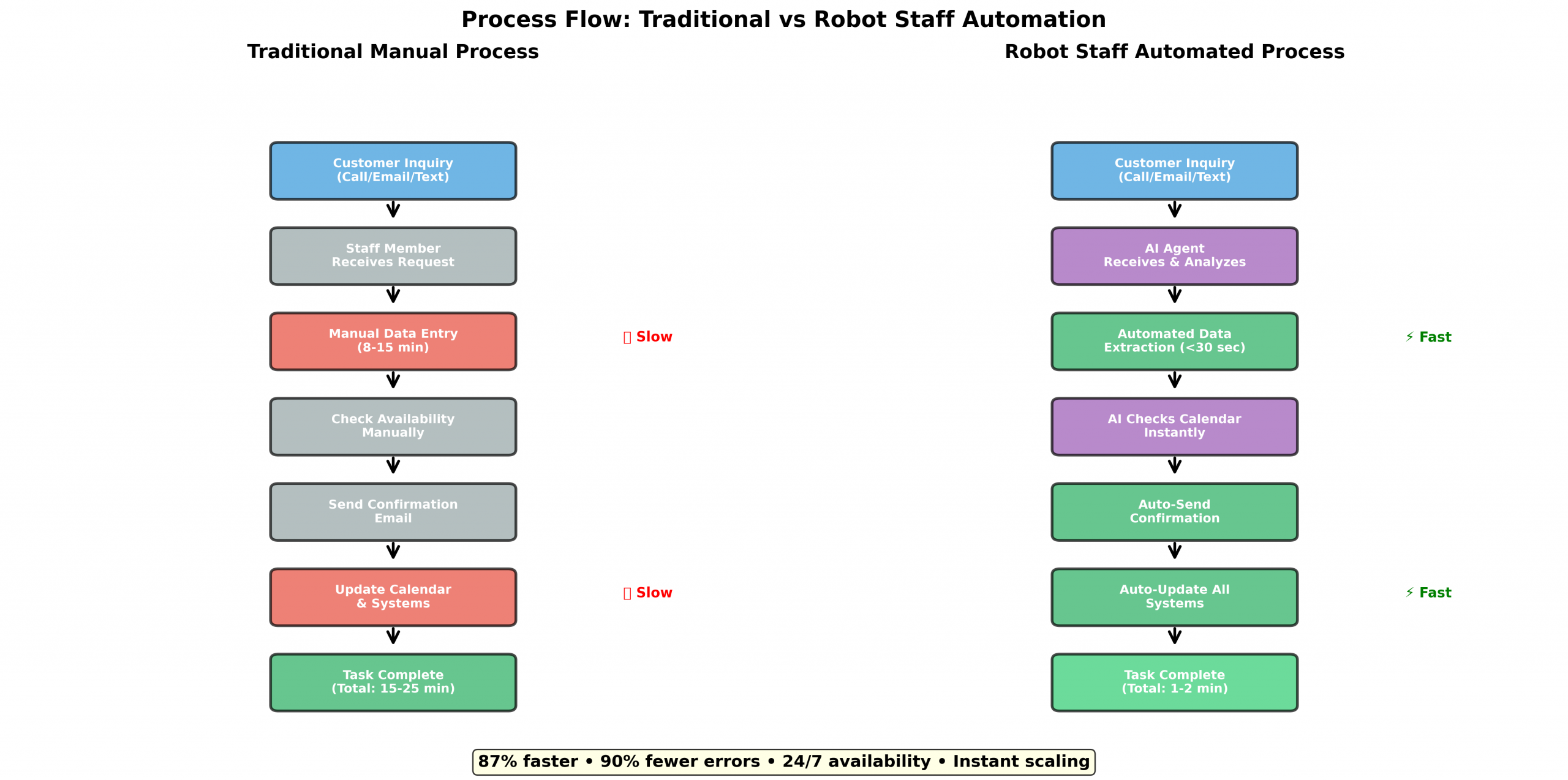 Process Flow: Traditional vs Robot Staff Automation