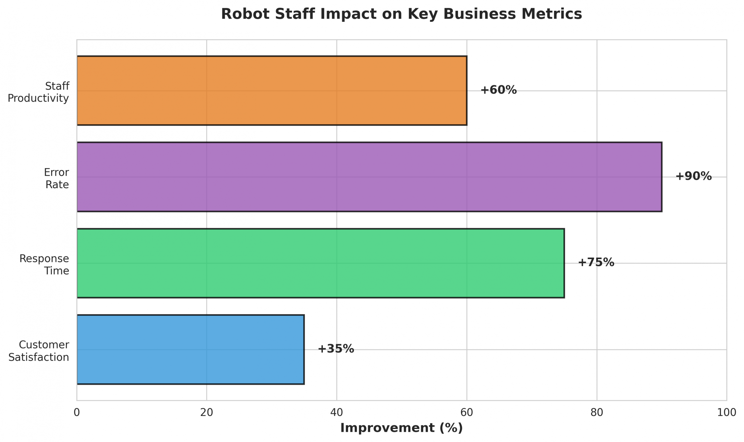 ROI Impact on Business Metrics