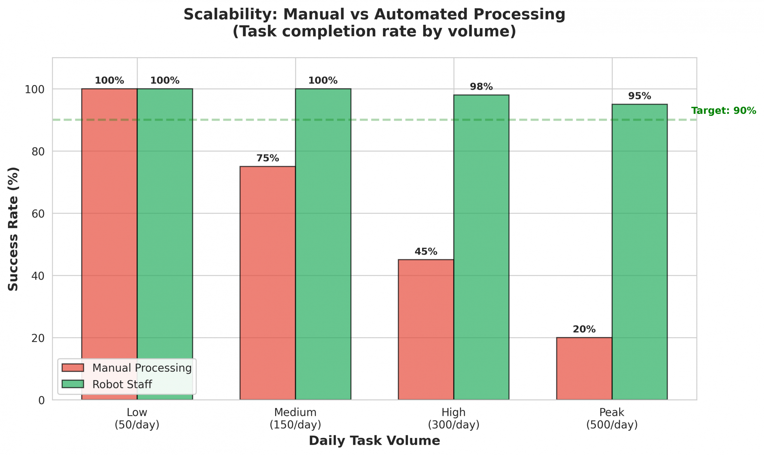 Scalability: Manual vs Automated