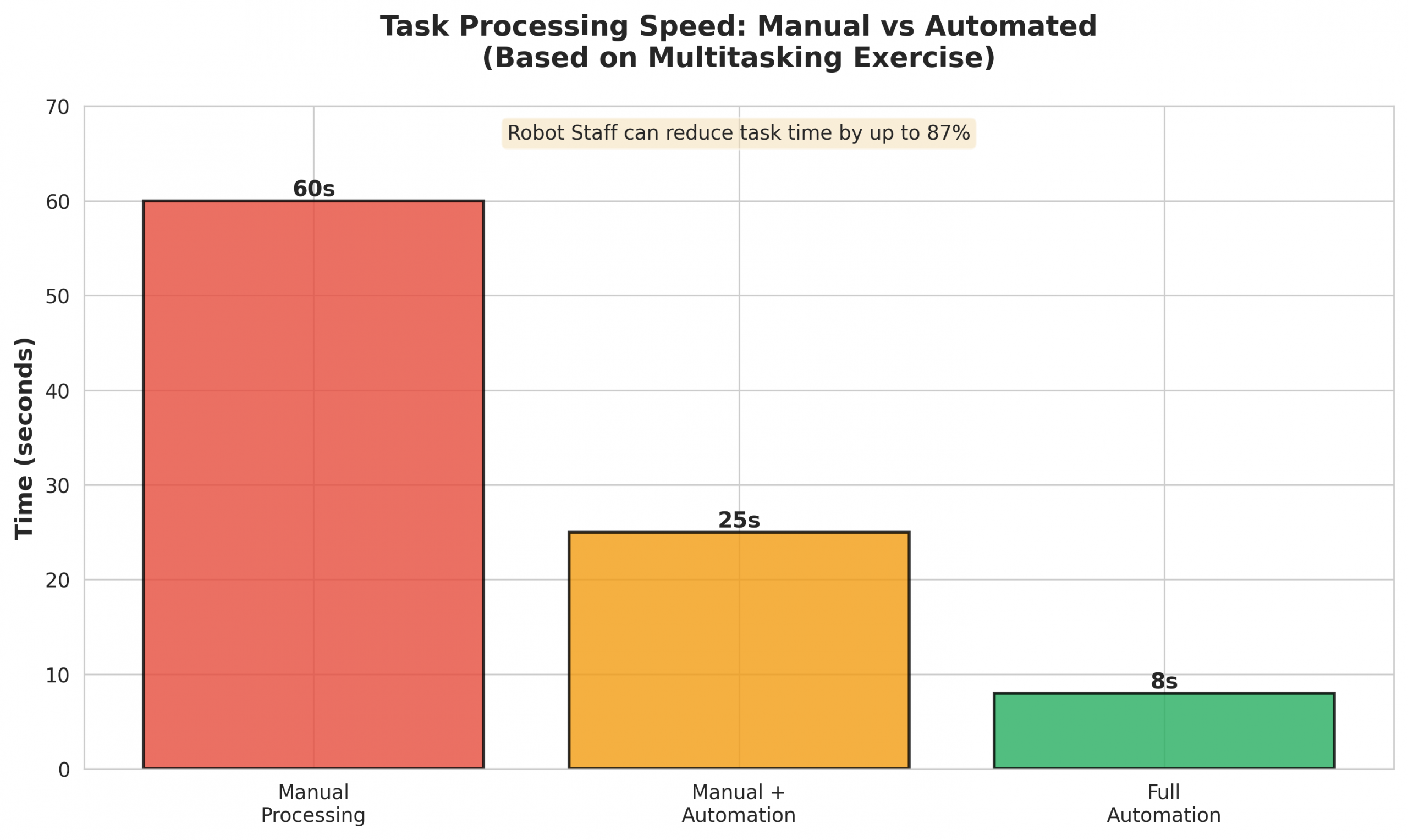 Time Savings: Manual vs Automated